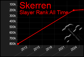 Total Graph of Skerren