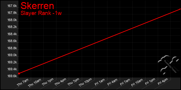 Last 7 Days Graph of Skerren