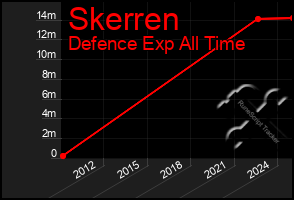 Total Graph of Skerren