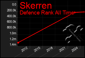 Total Graph of Skerren