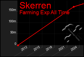 Total Graph of Skerren