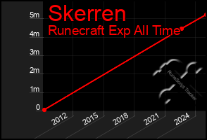Total Graph of Skerren