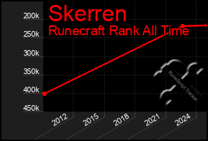 Total Graph of Skerren