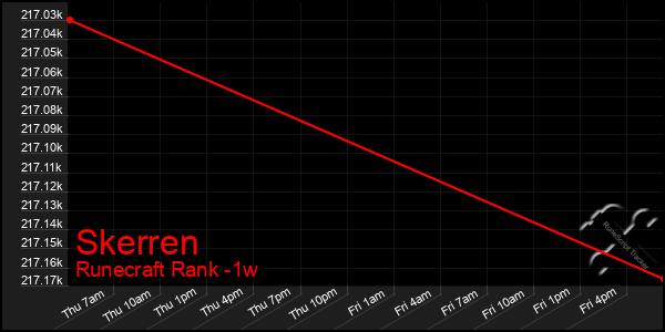Last 7 Days Graph of Skerren