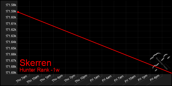 Last 7 Days Graph of Skerren