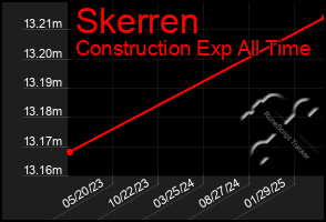 Total Graph of Skerren