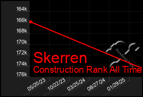 Total Graph of Skerren