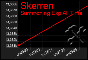 Total Graph of Skerren