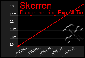 Total Graph of Skerren