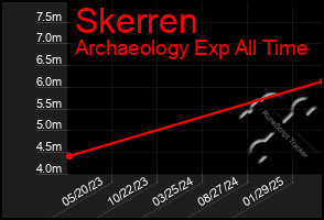 Total Graph of Skerren