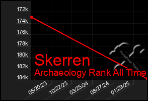 Total Graph of Skerren