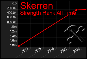 Total Graph of Skerren