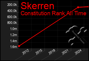 Total Graph of Skerren