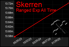 Total Graph of Skerren