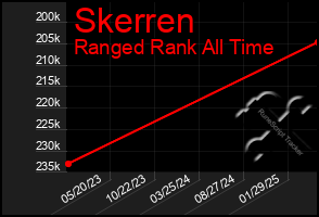 Total Graph of Skerren