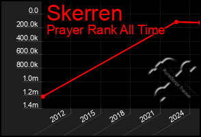 Total Graph of Skerren