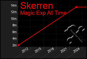 Total Graph of Skerren