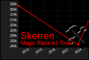Total Graph of Skerren