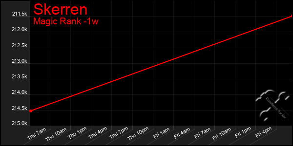 Last 7 Days Graph of Skerren