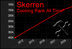 Total Graph of Skerren