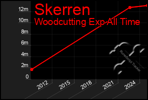 Total Graph of Skerren