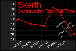 Total Graph of Skerth