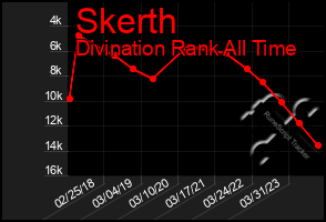 Total Graph of Skerth