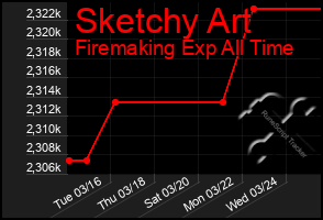 Total Graph of Sketchy Art