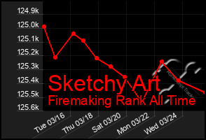 Total Graph of Sketchy Art