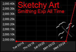 Total Graph of Sketchy Art