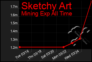 Total Graph of Sketchy Art