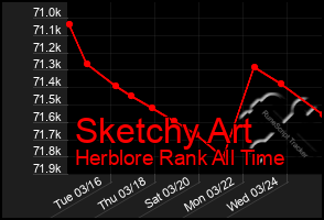 Total Graph of Sketchy Art