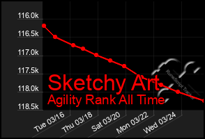 Total Graph of Sketchy Art