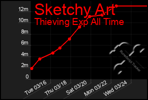 Total Graph of Sketchy Art