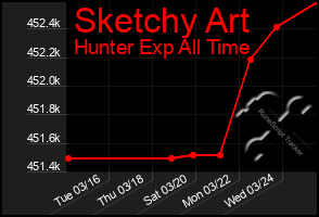 Total Graph of Sketchy Art
