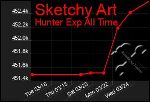 Total Graph of Sketchy Art