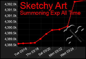 Total Graph of Sketchy Art