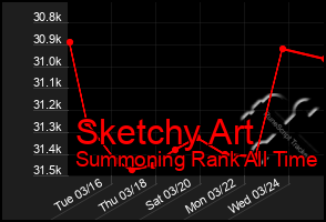 Total Graph of Sketchy Art