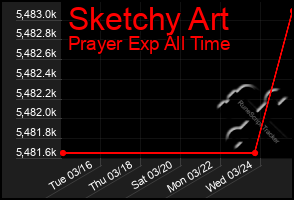 Total Graph of Sketchy Art