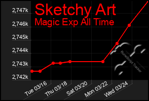 Total Graph of Sketchy Art