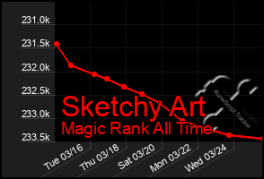 Total Graph of Sketchy Art