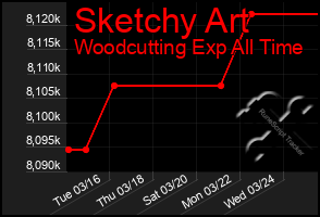 Total Graph of Sketchy Art