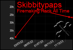 Total Graph of Skibbitypaps