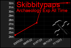 Total Graph of Skibbitypaps