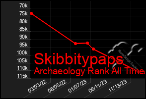 Total Graph of Skibbitypaps