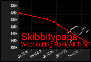 Total Graph of Skibbitypaps