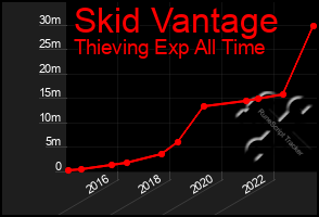Total Graph of Skid Vantage