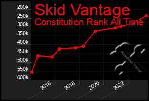 Total Graph of Skid Vantage