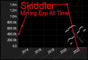 Total Graph of Skiddler