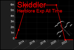 Total Graph of Skiddler